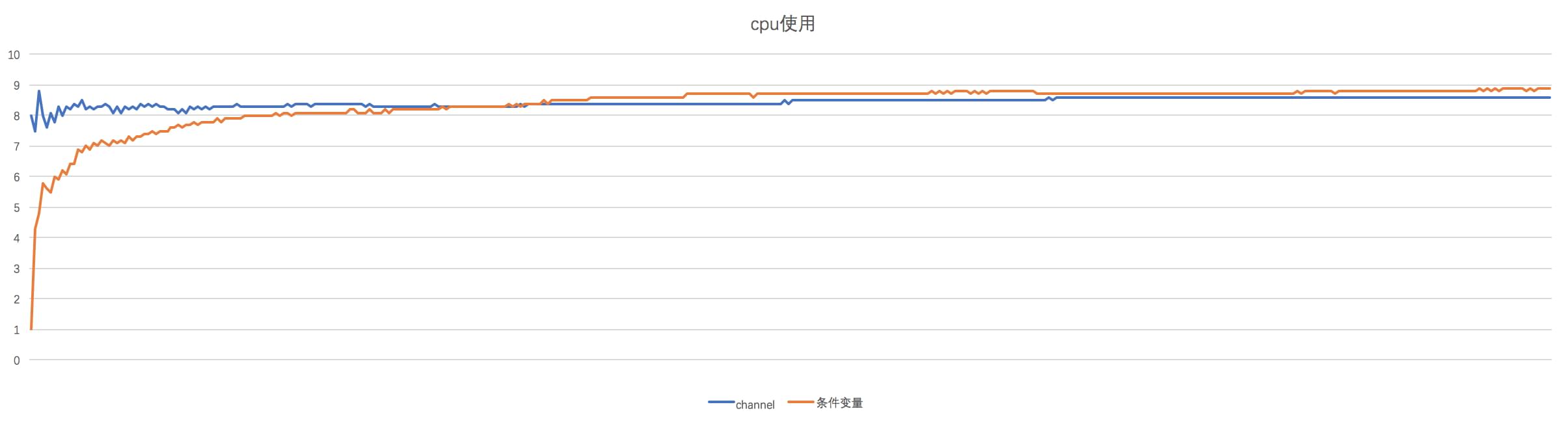 cpu使用折线图