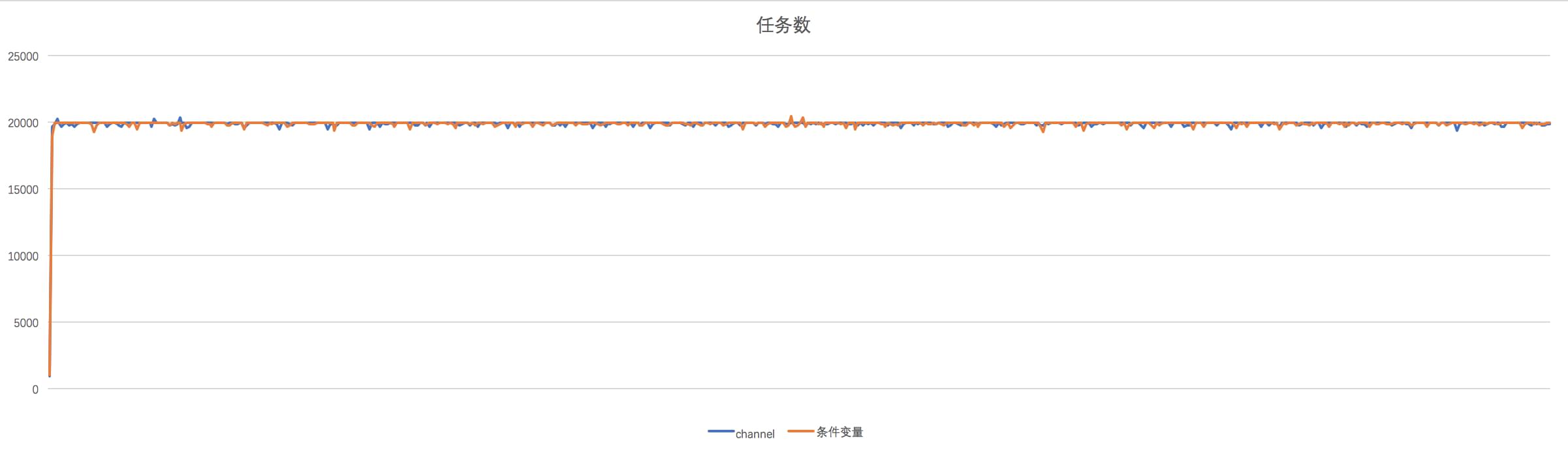 任务数折线图