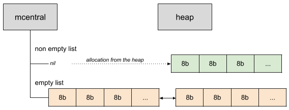 从堆上获取span