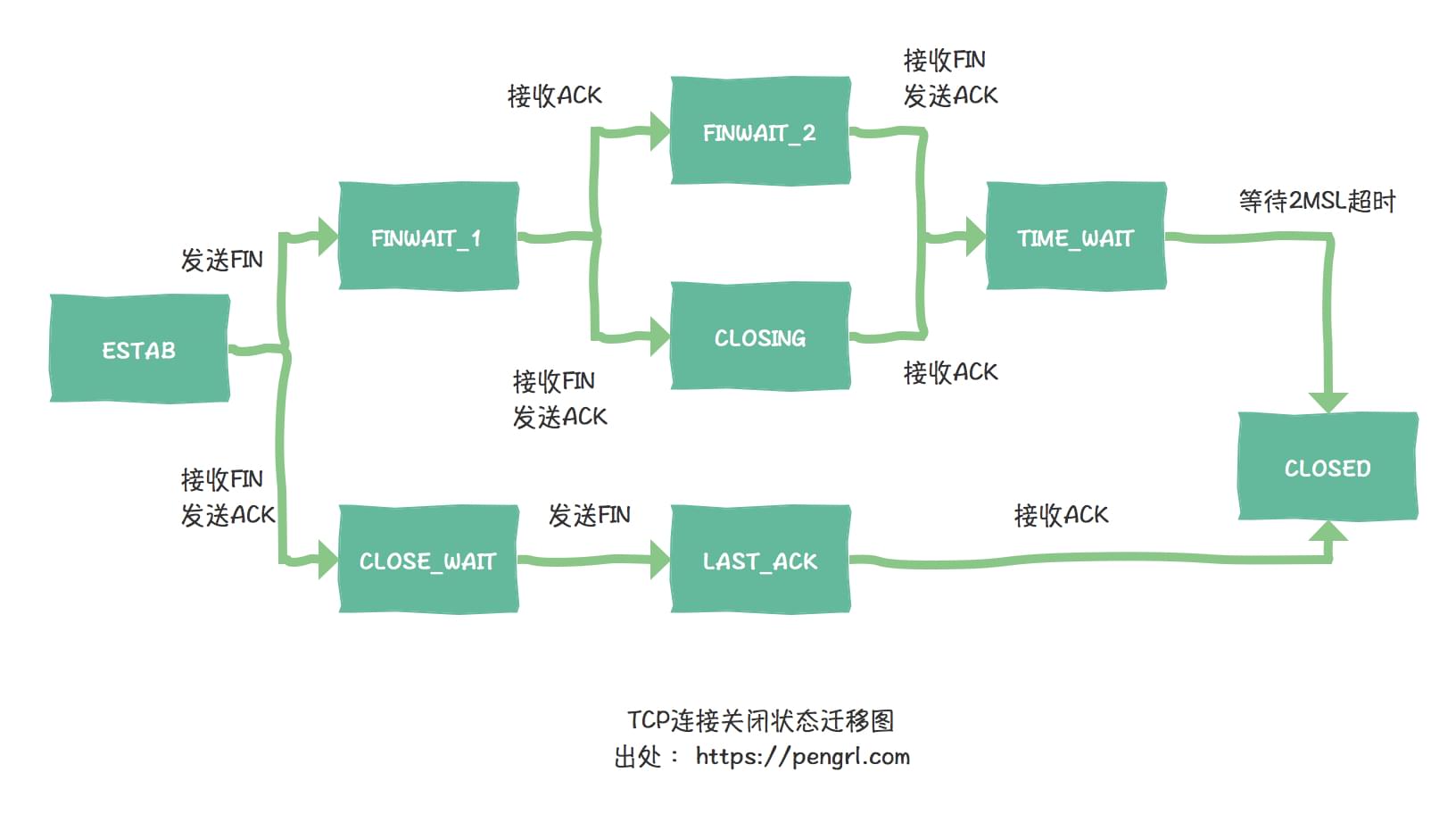 TCP连接关闭时状态迁移图